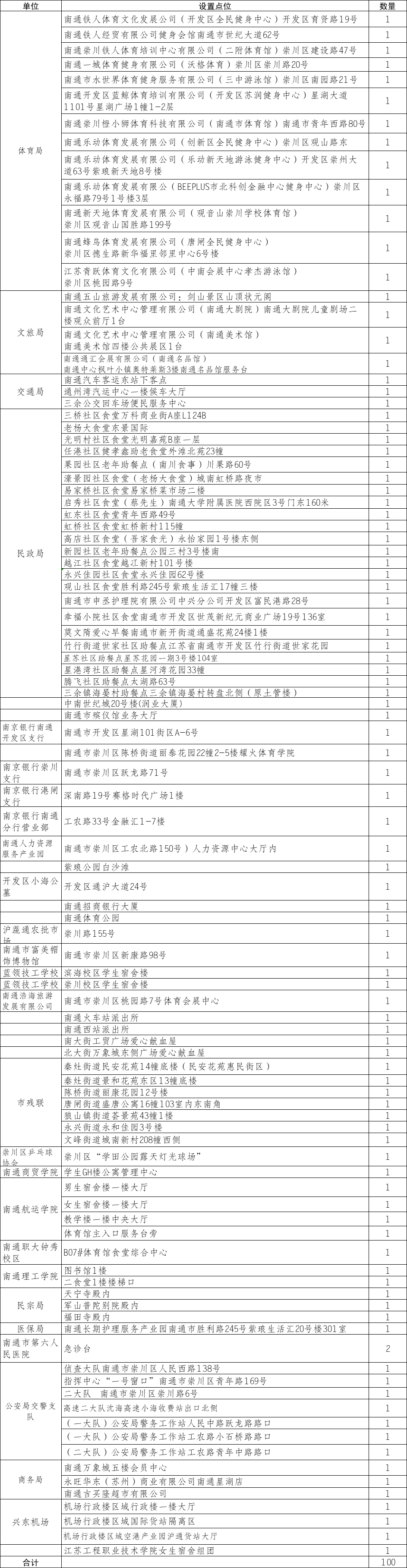 南通市区100台体外除颤仪（AED）点位设置公示.png